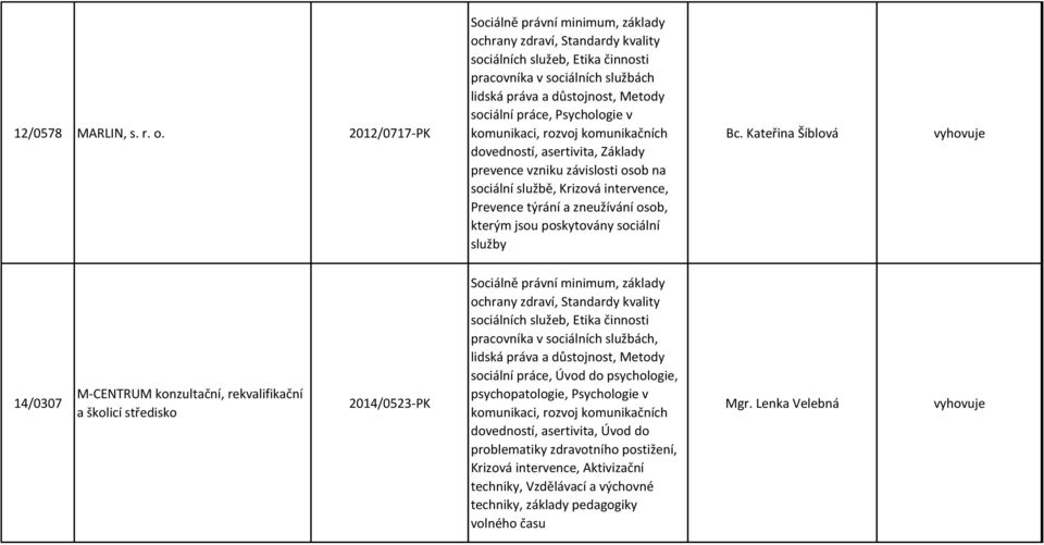 Psychologie v komunikaci, rozvoj komunikačních dovedností, asertivita, Základy prevence vzniku závislosti osob na sociální službě, Krizová intervence, Prevence týrání a zneužívání osob, kterým jsou