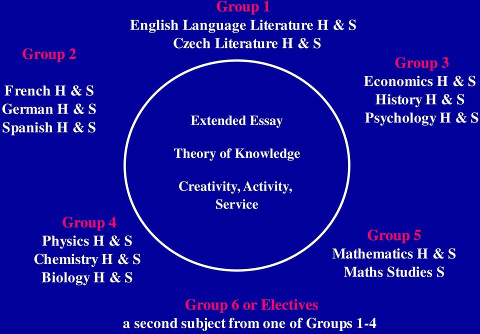 Psychology H & S Group 4 Physics H & S Chemistry H & S Biology H & S Creativity, Activity,