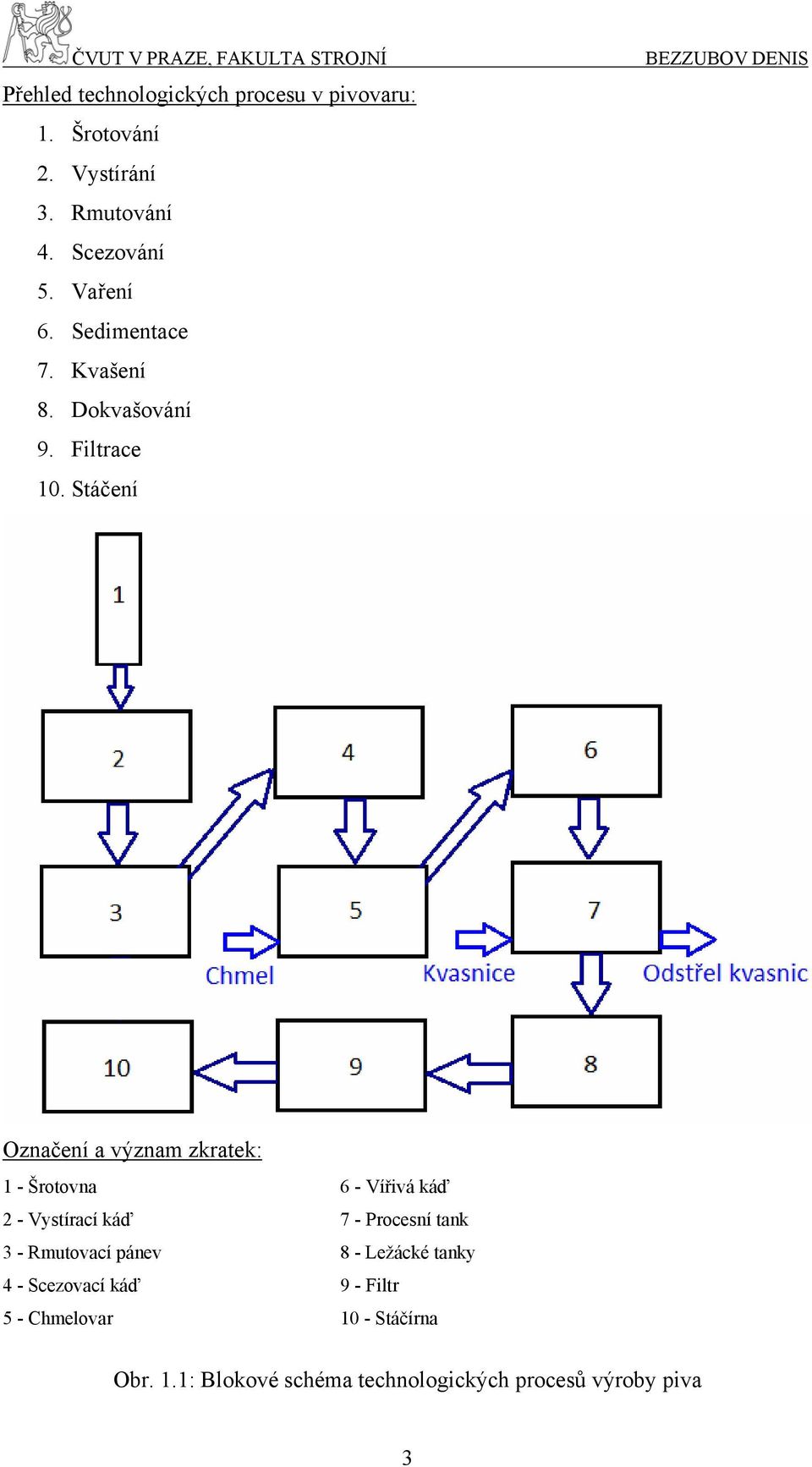 Stáčení Označení a význam zkratek: 1 - Šrotovna 6 - Vířivá káď 2 - Vystírací káď 7 - Procesní tank 3 -