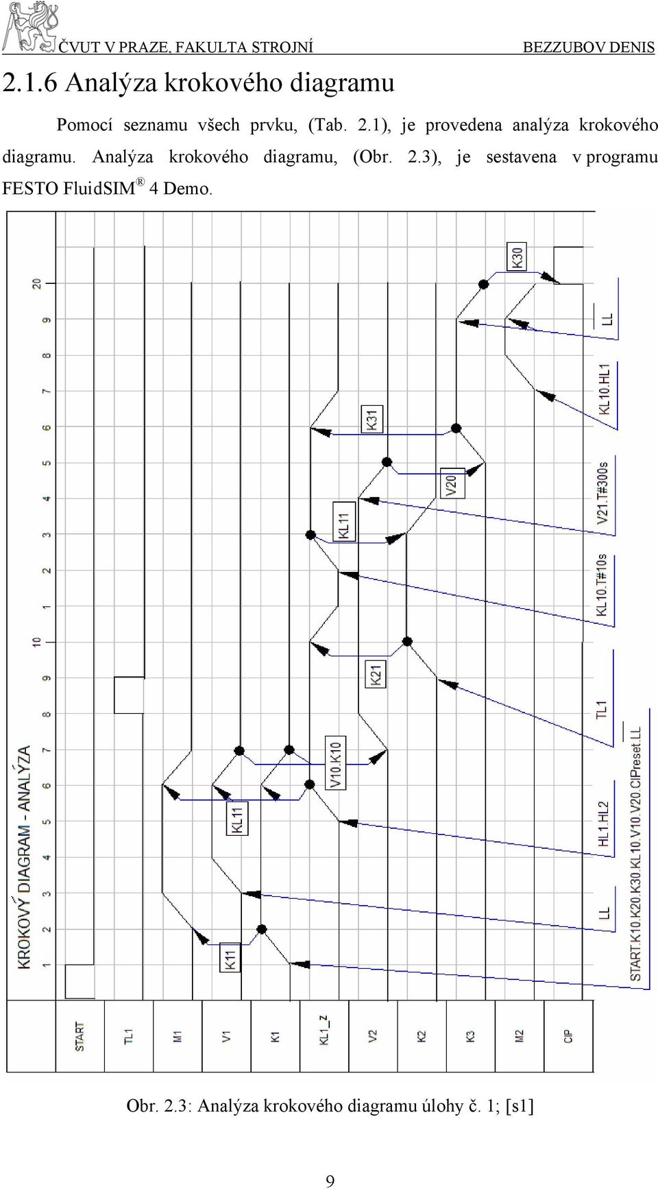 Analýza krokového diagramu, (Obr. 2.