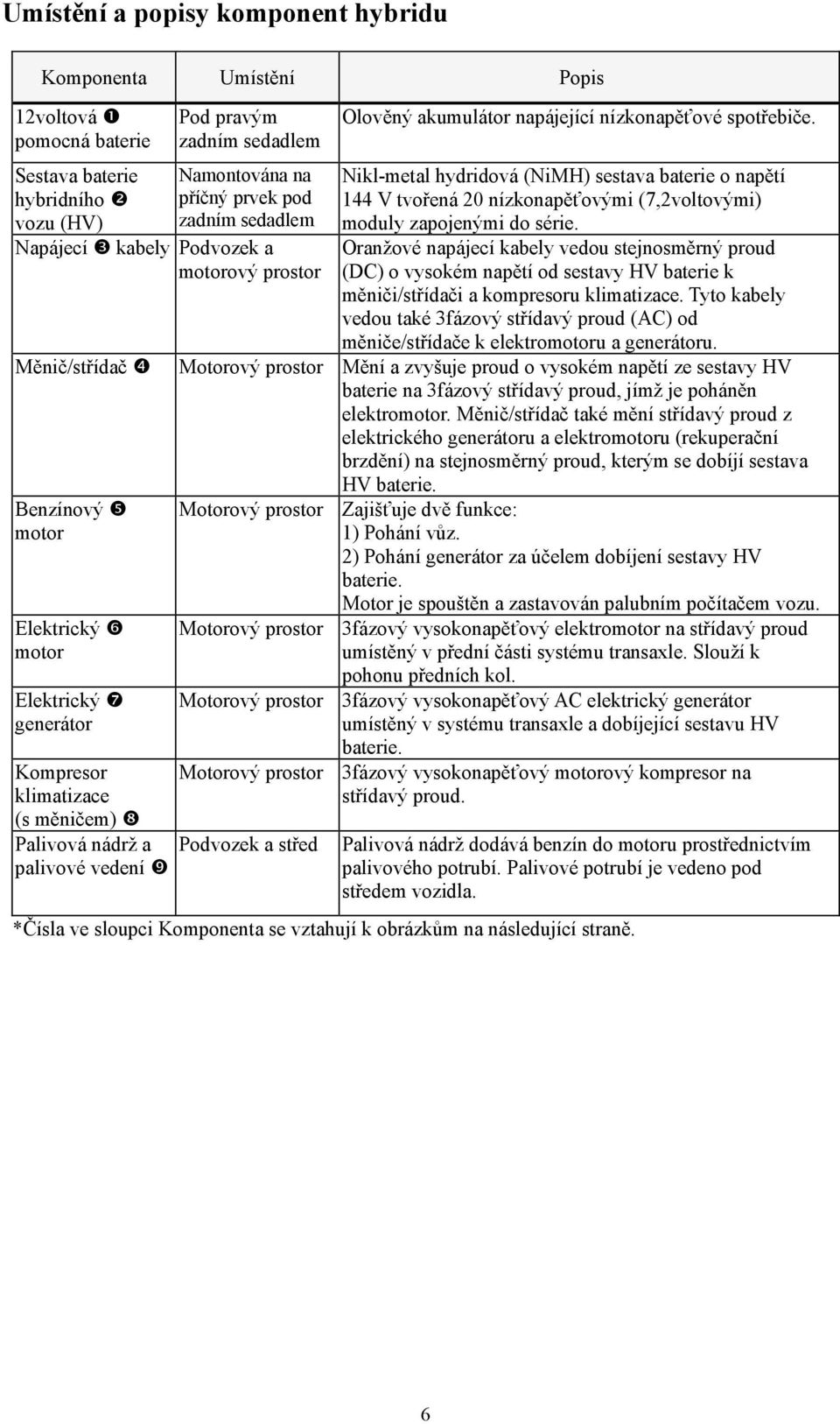 napájející nízkonapěťové spotřebiče. Nikl-metal hydridová (NiMH) sestava baterie o napětí 144 V tvořená 20 nízkonapěťovými (7,2voltovými) moduly zapojenými do série.