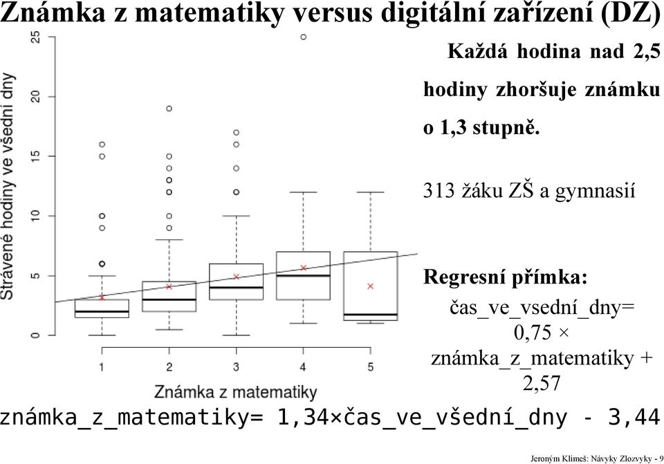 313 žáku ZŠ a gymnasií Regresní přímka: čas_ve_vsední_dny= 0,75