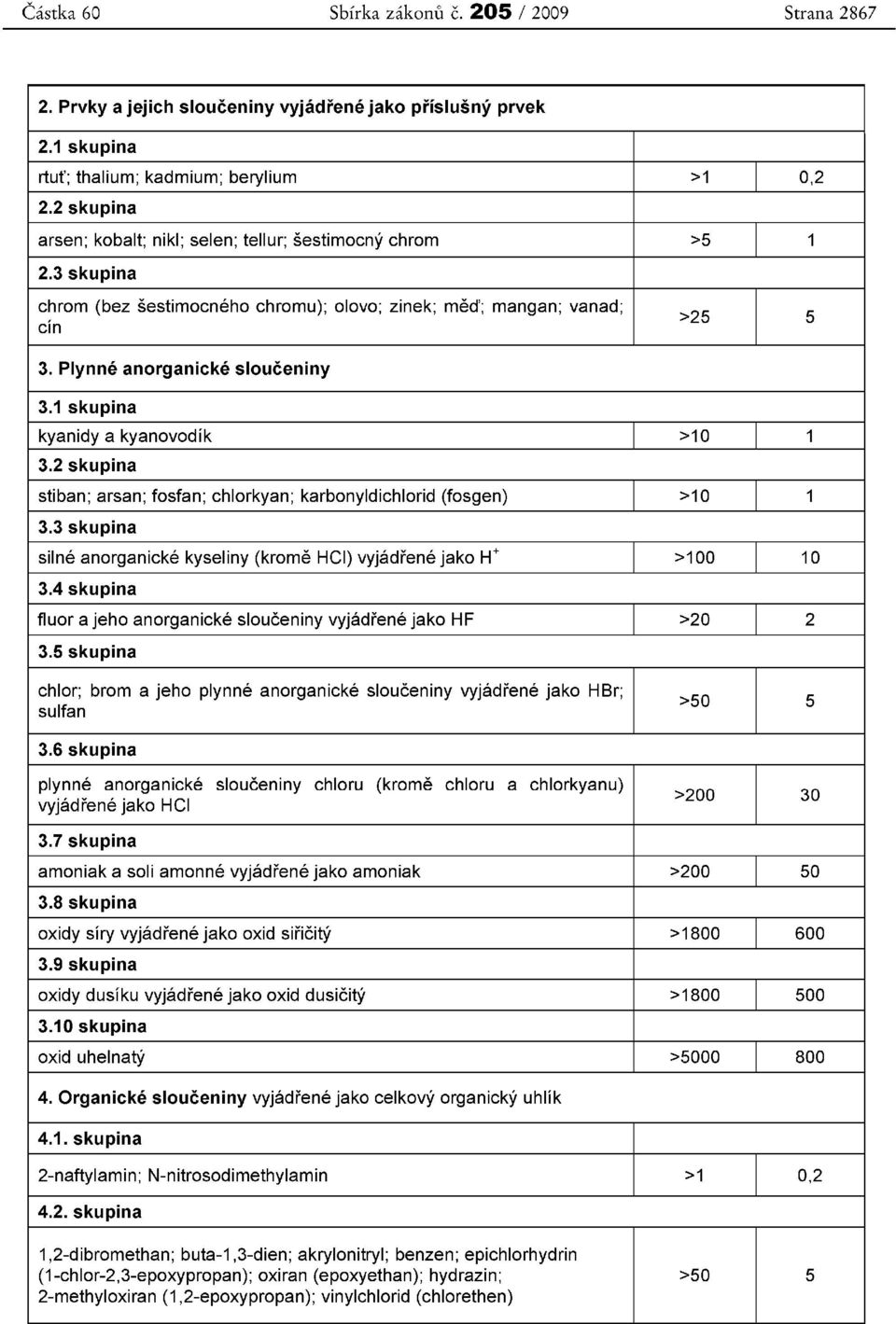 1 skupina kyanidya kyanovodik >10 1 3.2 skupina stiban; arsan; fosfan; chlorkyan; karbonyldichlorid (fosgen) >10 1 3.3 skupina silne anorqanicke kyseliny (krorne HCI) vyjadrene jako H+ >100 10 3.