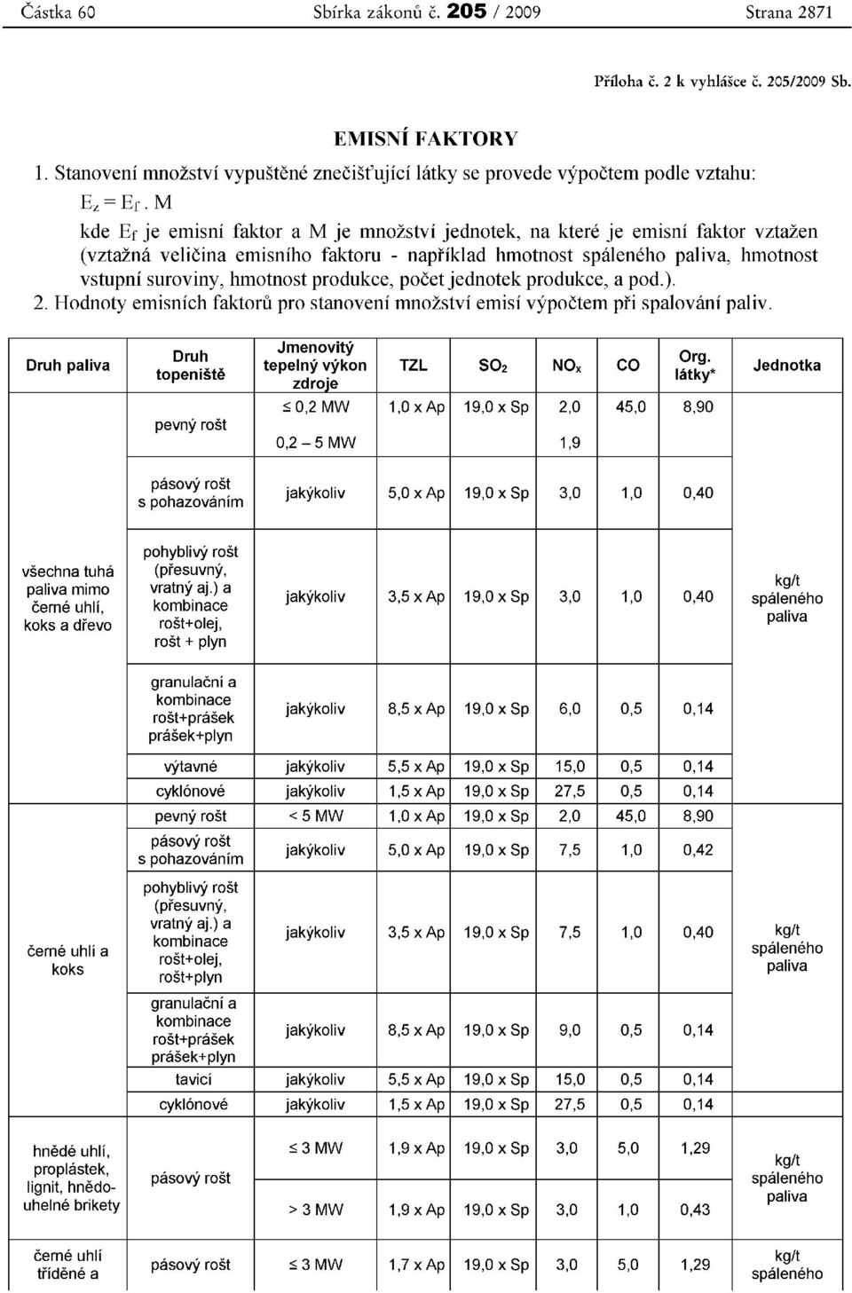 produkce, pocet jednotek produkce, a pod.). 2. Hodnoty ernisnich faktoru pro stanoveni rnnozstvi emisi vypoctem ph spalovani paliv. Druh paliva Druh topeniste pevny rost Jmenovlty Org.