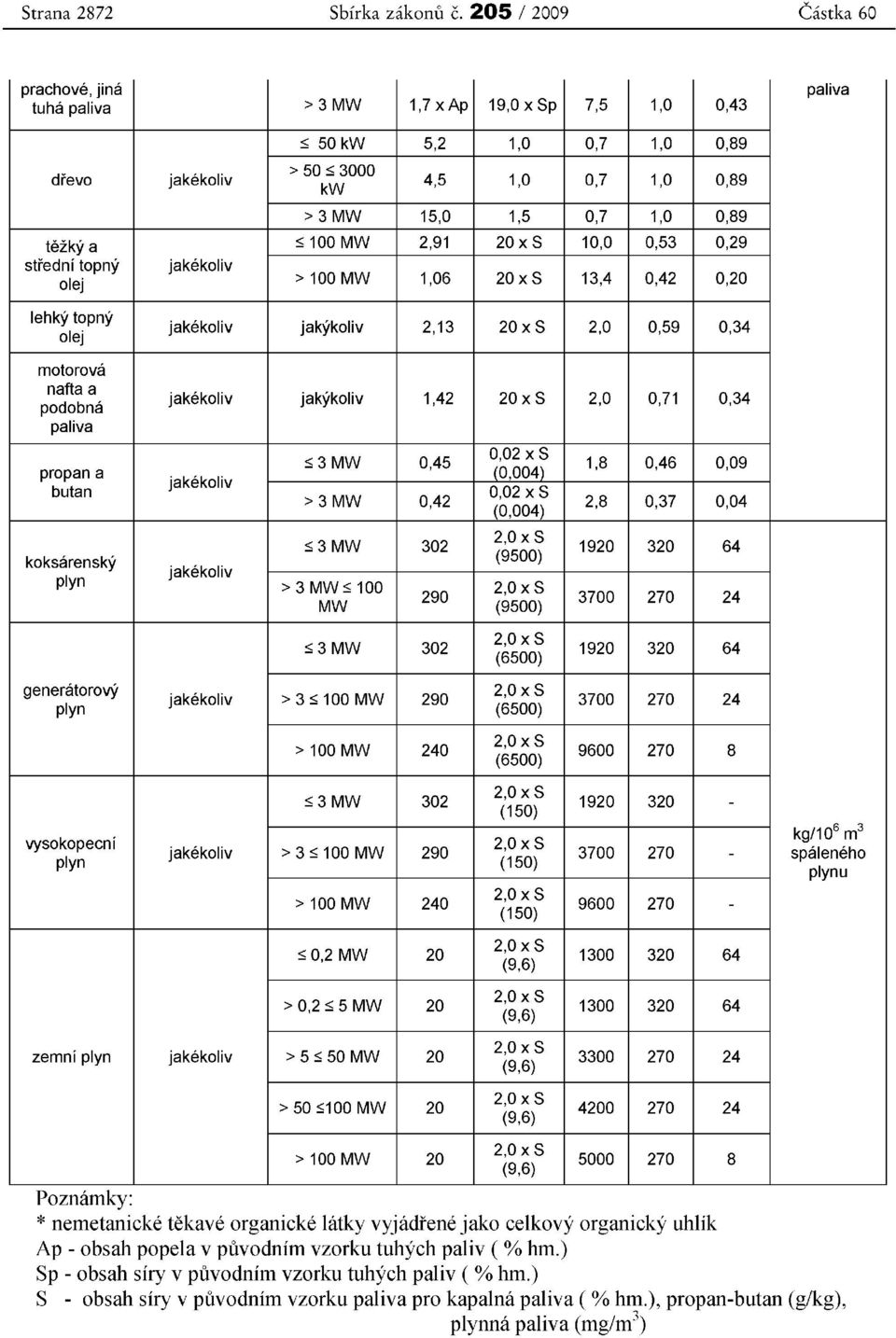 0,89 tezkya s 100 MW 2,91 20x S 10,0 0,53 0,29 stredni topny jakekoliv olej > 100 MW 1,06 20xS 13,4 0,42 0,20 lehky topny olej rnotorova nafta a podobna paliva propan a butan koksarensky plyn