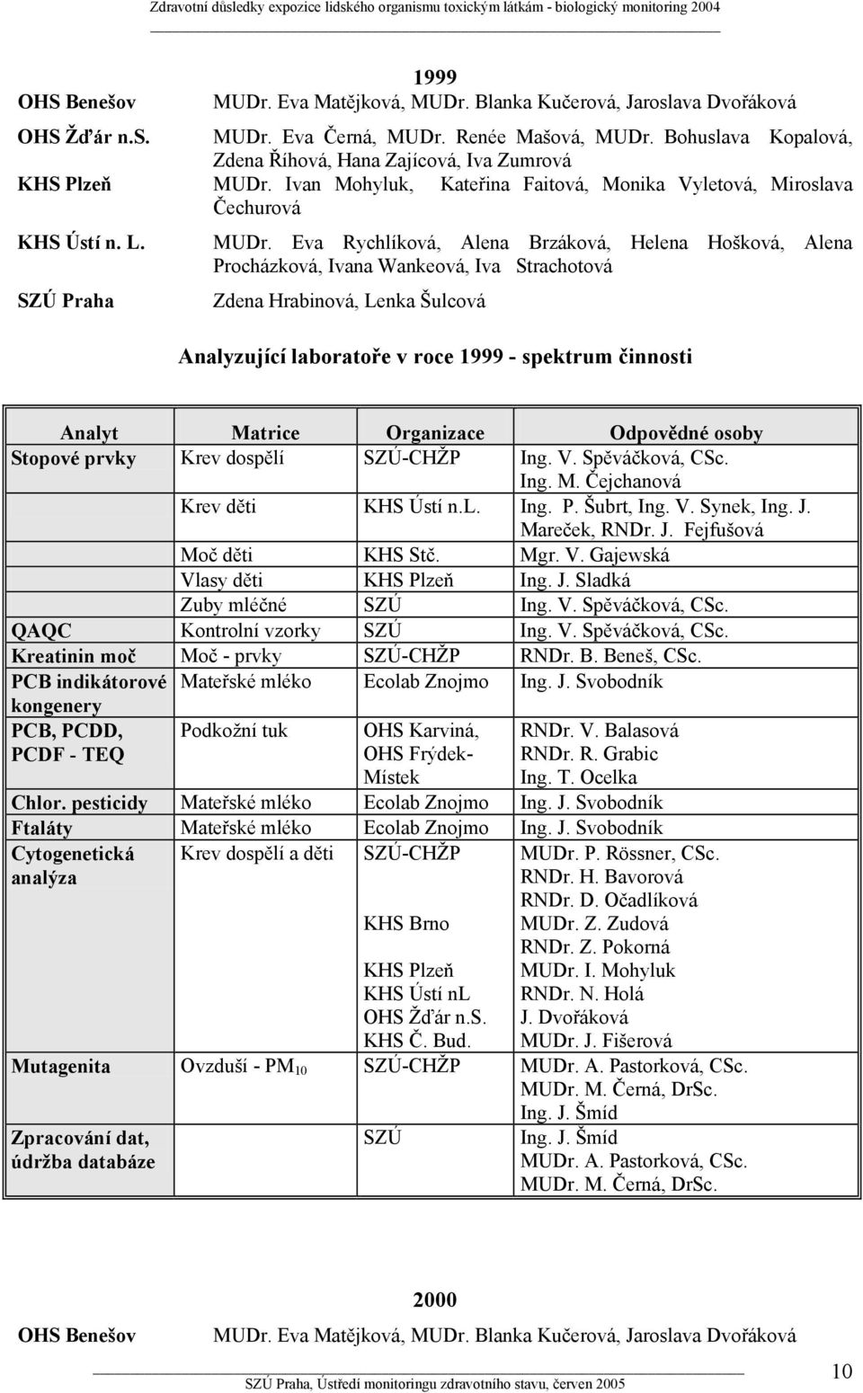 Eva Rychlíková, Alena Brzáková, Helena Hošková, Alena Procházková, Ivana Wankeová, Iva Strachotová Zdena Hrabinová, Lenka Šulcová Analyzující laboratoře v roce 1999 - spektrum činnosti Analyt Matrice