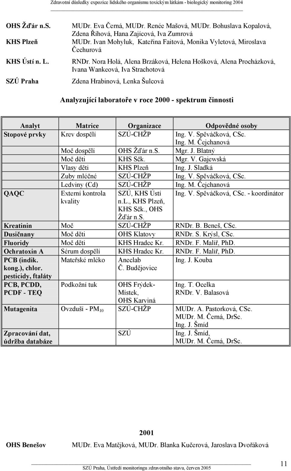 Nora Holá, Alena Brzáková, Helena Hošková, Alena Procházková, Ivana Wankeová, Iva Strachotová Zdena Hrabinová, Lenka Šulcová Analyzující laboratoře v roce 2000 - spektrum činnosti Analyt Matrice