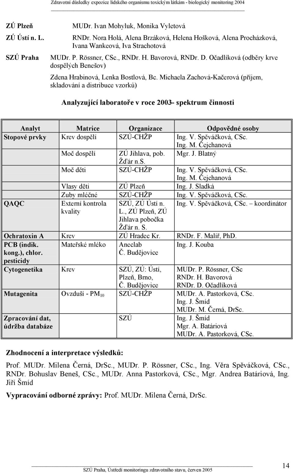 Michaela Zachová-Kačerová (příjem, skladování a distribuce vzorků) Analyzující laboratoře v roce 2003- spektrum činnosti Analyt Matrice Organizace Odpovědné osoby Stopové prvky Krev dospělí SZÚ-CHŽP