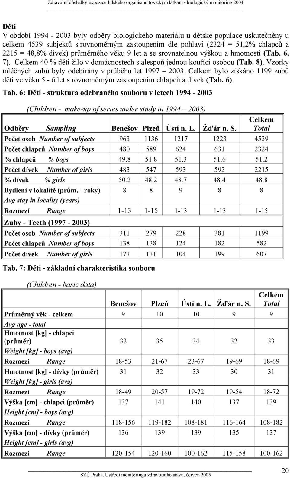 Vzorky mléčných zubů byly odebírány v průběhu let 1997 2003. Celkem bylo získáno 1199 zubů dětí ve věku 5-6 let s rovnoměrným zastoupením chlapců a dívek (Tab. 6). Tab.