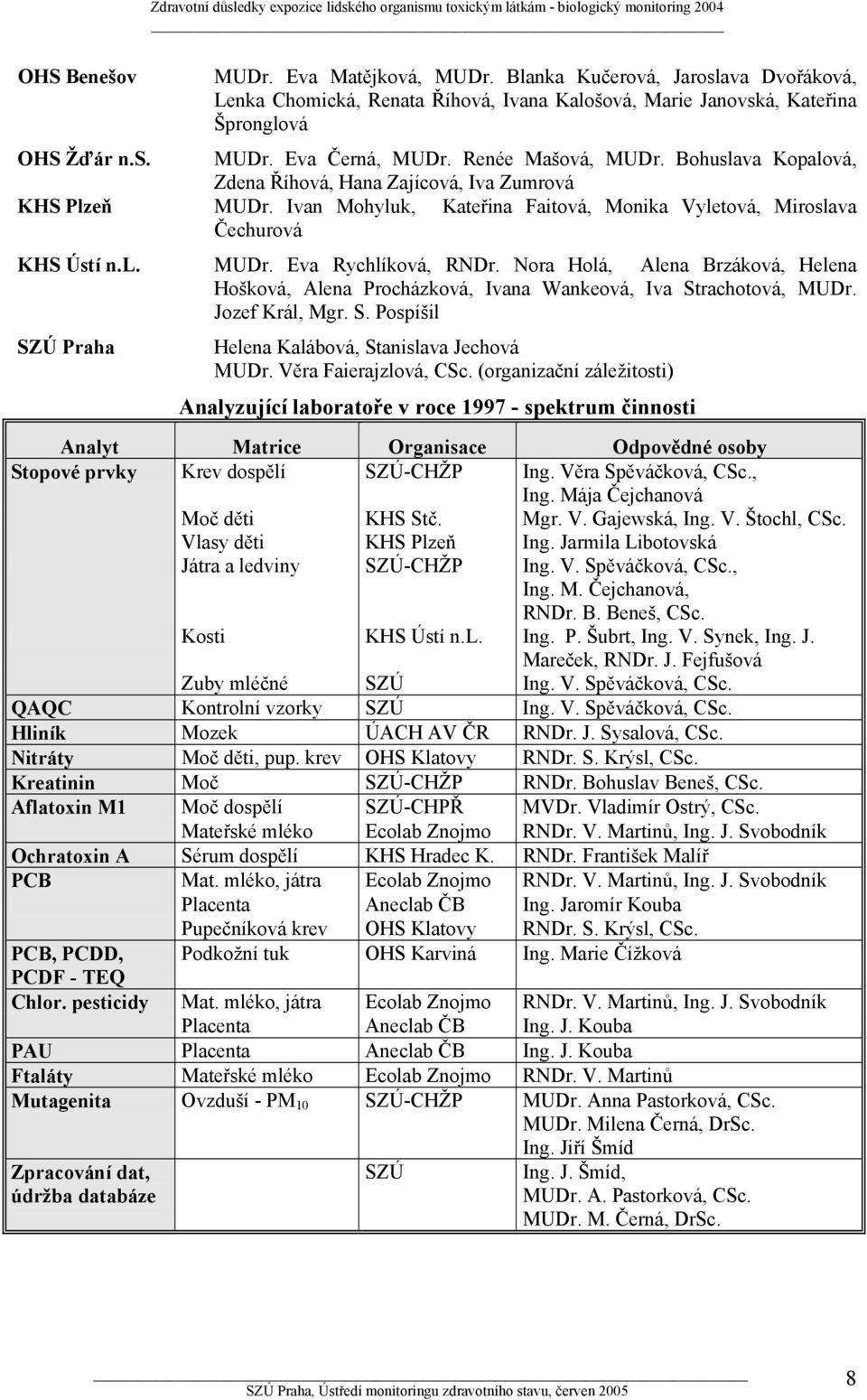 Bohuslava Kopalová, Zdena Říhová, Hana Zajícová, Iva Zumrová MUDr. Ivan Mohyluk, Kateřina Faitová, Monika Vyletová, Miroslava Čechurová MUDr. Eva Rychlíková, RNDr.