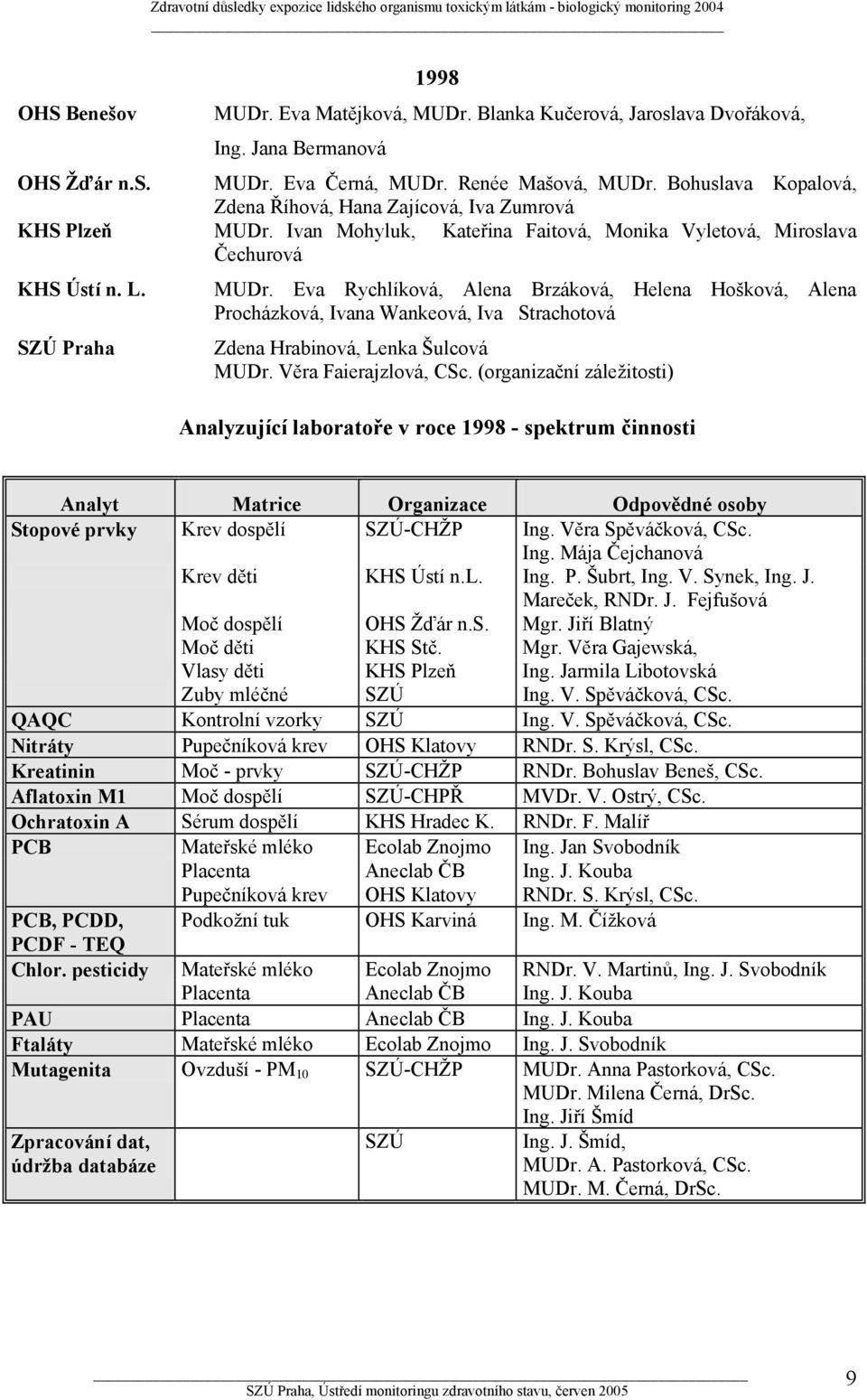 Eva Rychlíková, Alena Brzáková, Helena Hošková, Alena Procházková, Ivana Wankeová, Iva Strachotová Zdena Hrabinová, Lenka Šulcová MUDr. Věra Faierajzlová, CSc.