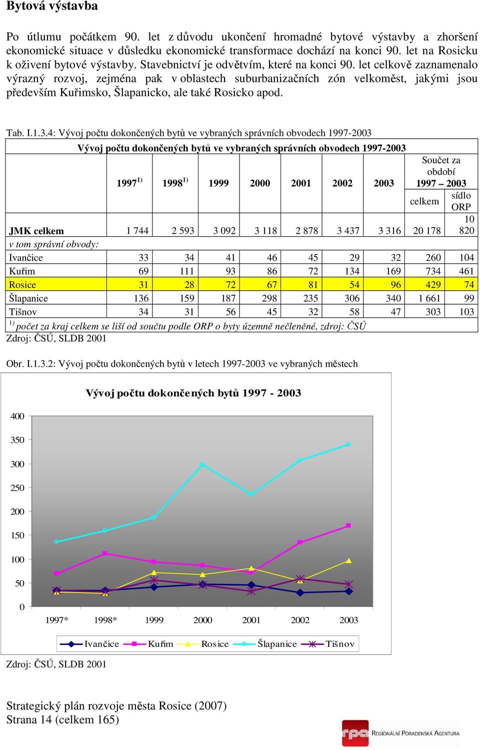 let celkově zaznamenalo výrazný rozvoj, zejména pak v oblastech suburbanizačních zón velkoměst, jakými jsou především Kuřimsko, Šlapanicko, ale také Rosicko apod. Tab. I.1.3.