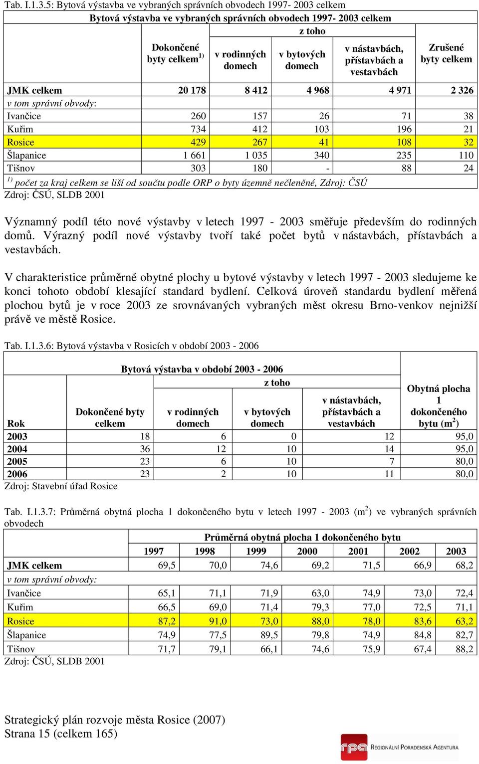 domech v nástavbách, přístavbách a vestavbách Zrušené byty celkem JMK celkem 20 178 8 412 4 968 4 971 2 326 v tom správní obvody: Ivančice 260 157 26 71 38 Kuřim 734 412 103 196 21 Rosice 429 267 41