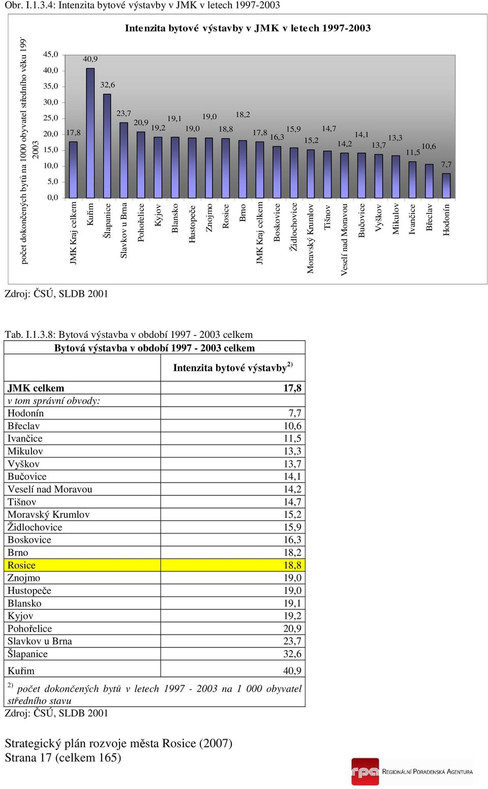 v letech 1997-2003 40,9 32,6 23,7 18,2 20,9 19,1 19,0 19,2 19,0 17,8 18,8 17,8 15,9 14,7 16,3 14,1 15,2 13,3 14,2 13,7 10,6 11,5 JMK Kraj celkem Kuřim Šlapanice Slavkov u Brna Pohořelice Kyjov