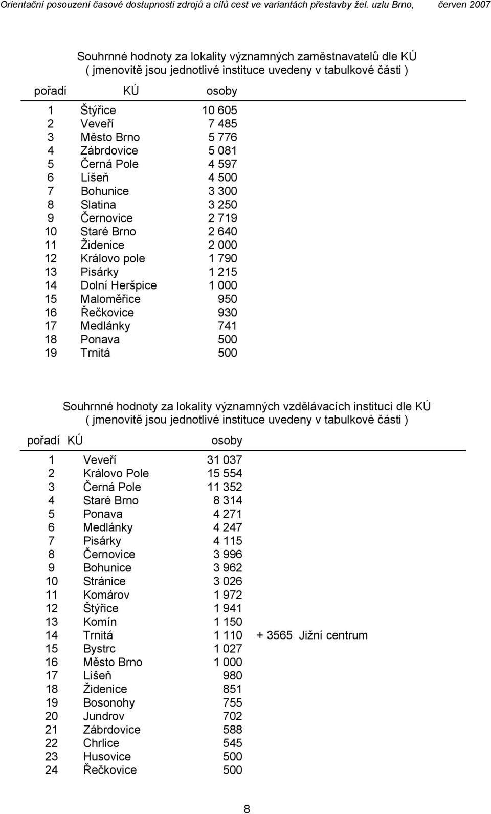 000 15 Maloměřice 950 16 Řečkovice 930 17 Medlánky 741 18 Ponava 500 19 Trnitá 500 pořadí KÚ Souhrnné hodnoty za lokality významných vzdělávacích institucí dle KÚ ( jmenovitě jsou jednotlivé