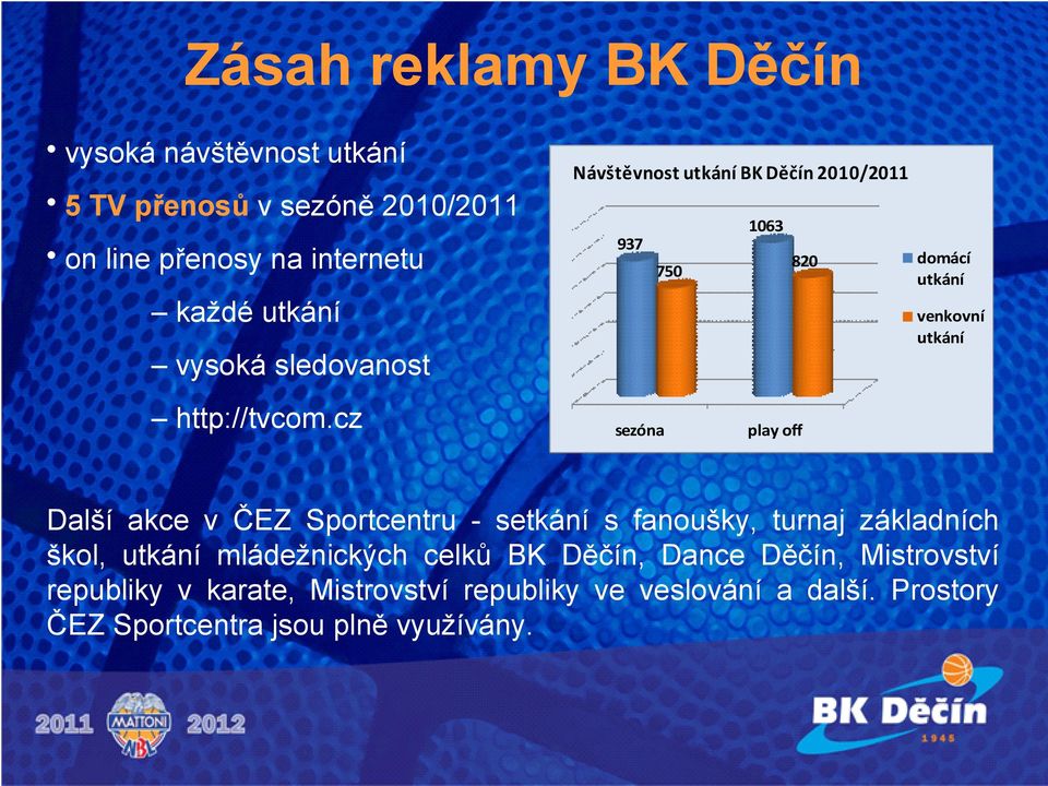 cz Návštěvnost utkání BK Děčín 2010/2011 937 sezóna 750 1063 play off 820 domácí utkání venkovní utkání Další akce v ČEZ