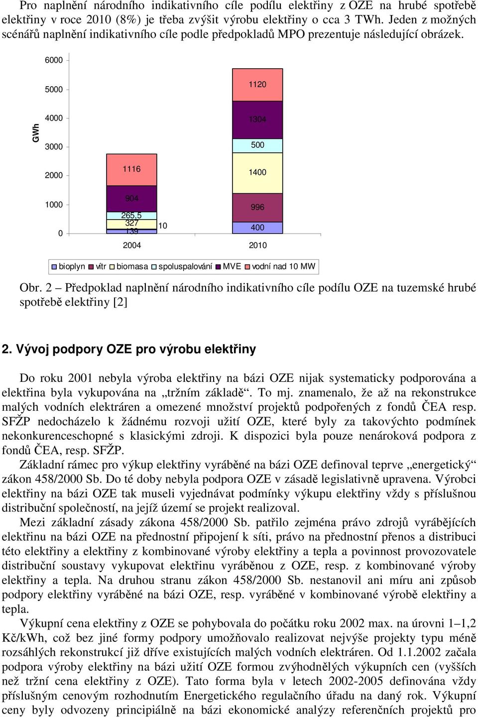 6000 5000 1120 GWh 4000 3000 2000 1116 1304 500 1400 1000 0 904 996 265,5 327 139 10 400 2004 2010 bioplyn vítr biomasa spoluspalování MVE vodní nad 10 MW Obr.
