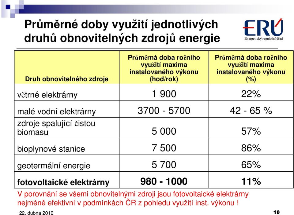 3700-5700 5 000 7 500 5 700 Průměrná doba ročního využití maxima instalovaného výkonu (%) 22% 42-65 % 57% 86% 65% fotovoltaické elektrárny
