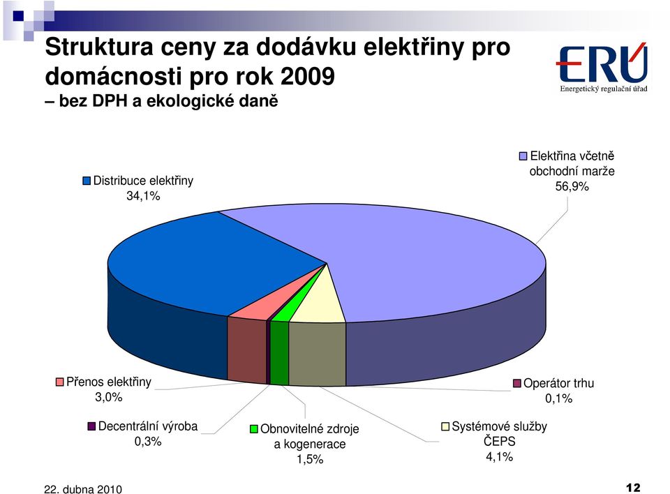 marže 56,9% Přenos elektřiny 3,0% Decentrální výroba 0,3% Obnovitelné