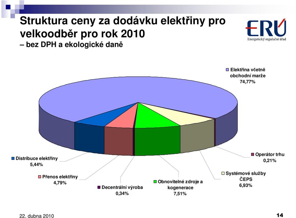 elektřiny 5,44% Operátor trhu 0,21% Přenos elektřiny 4,79% Decentrální