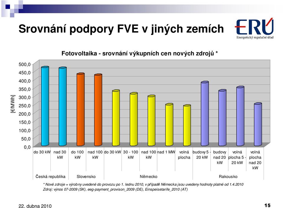 volná plocha 5-20 kw volná plocha nad 20 kw Česká republika Slovensko Německo Rakousko * Nové zdroje = výrobny uvedené do provozu po 1.