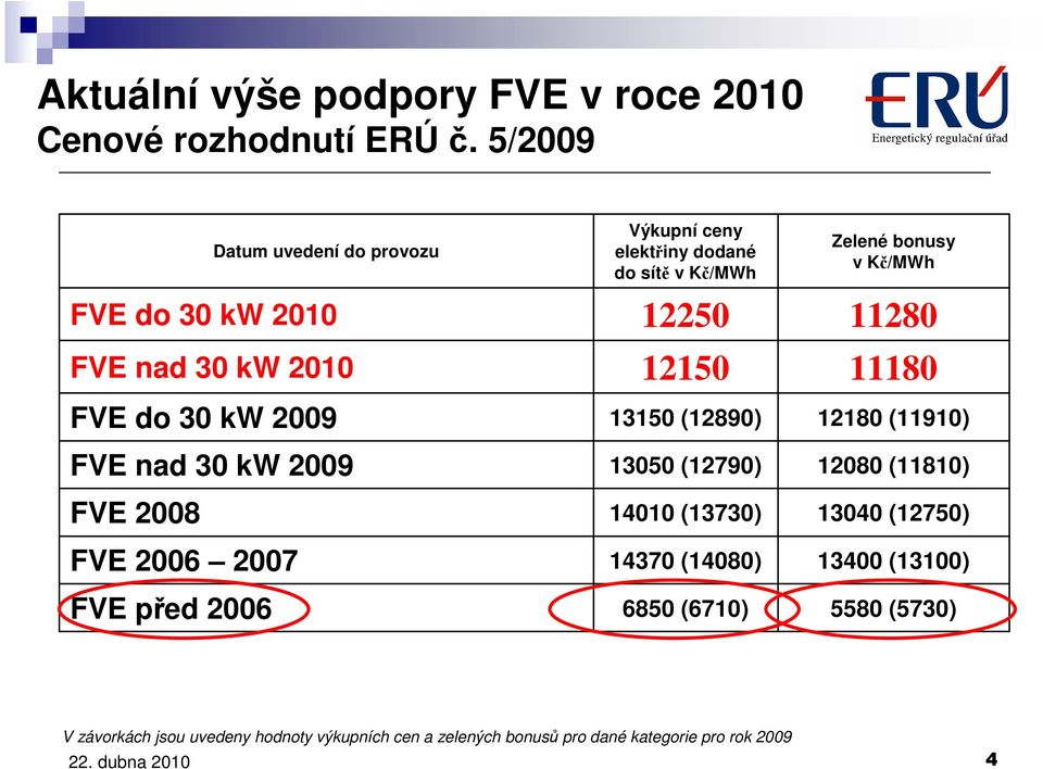 před 2006 Výkupní ceny elektřiny dodané do sítě v Kč/MWh 12250 12150 13150 (12890) 13050 (12790) 14010 (13730) 14370 (14080) 6850