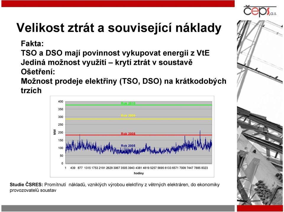 1753 2191 2629 3067 3505 3943 4381 4819 5257 5695 6133 6571 7009 7447 7885 8323 hodiny Studie ČSRES: Promítnutí nákladů vzniklých výrobou elektřiny z