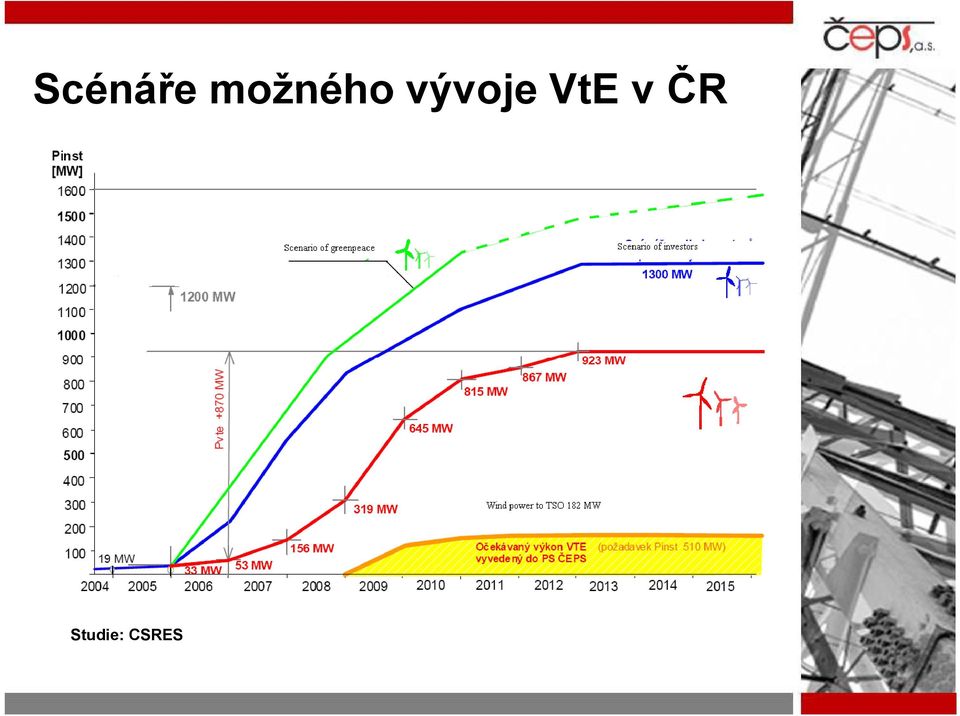 vývoje VtE