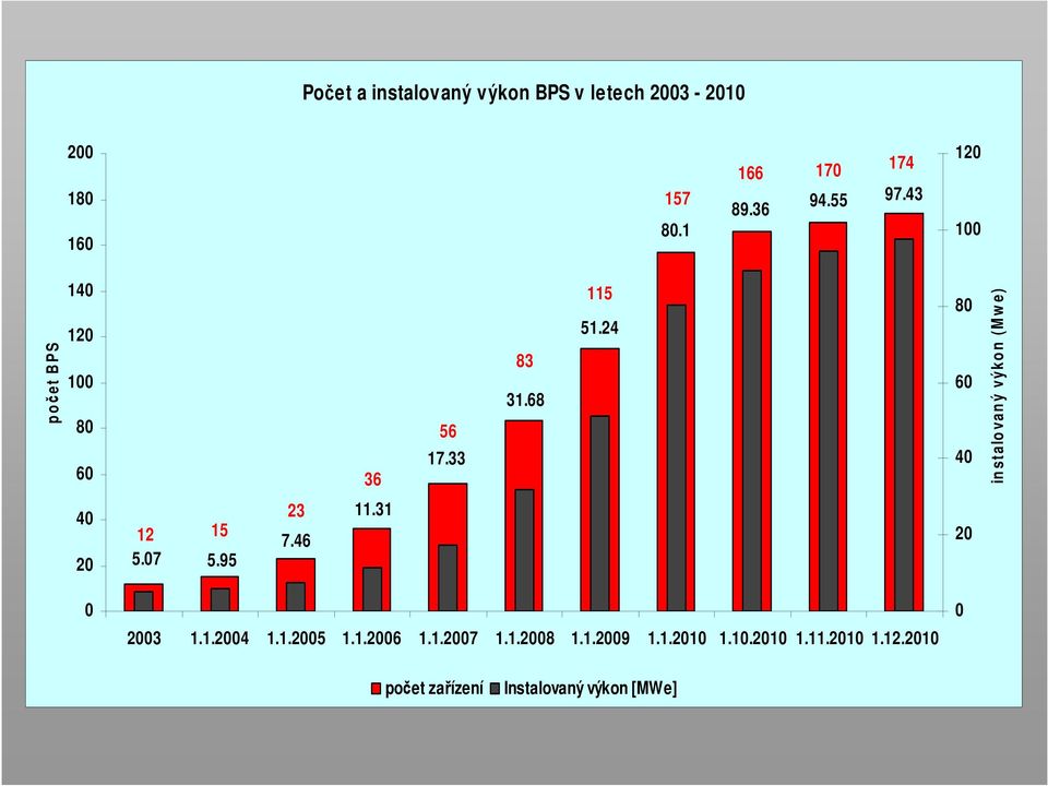 24 80 60 40 in stalo van ý výko n (M w e) 40 20 12 5.07 15 5.95 23 7.46 11.31 20 0 2003 1.1.2004 1.