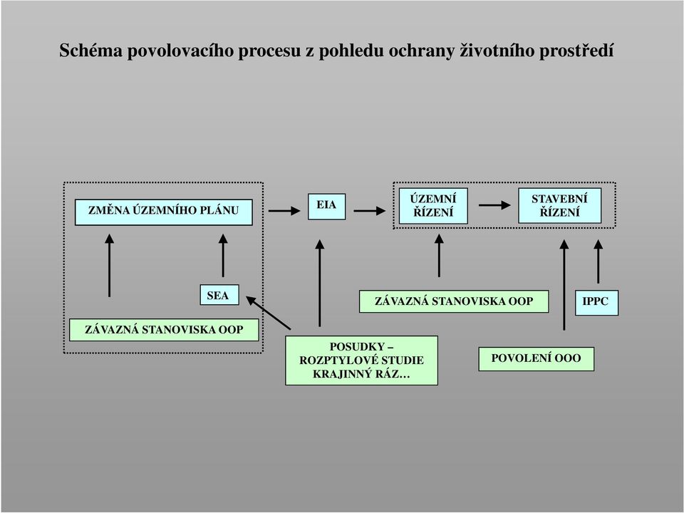 STAVEBNÍ ŘÍZENÍ SEA ZÁVAZNÁ STANOVISKA OOP IPPC ZÁVAZNÁ