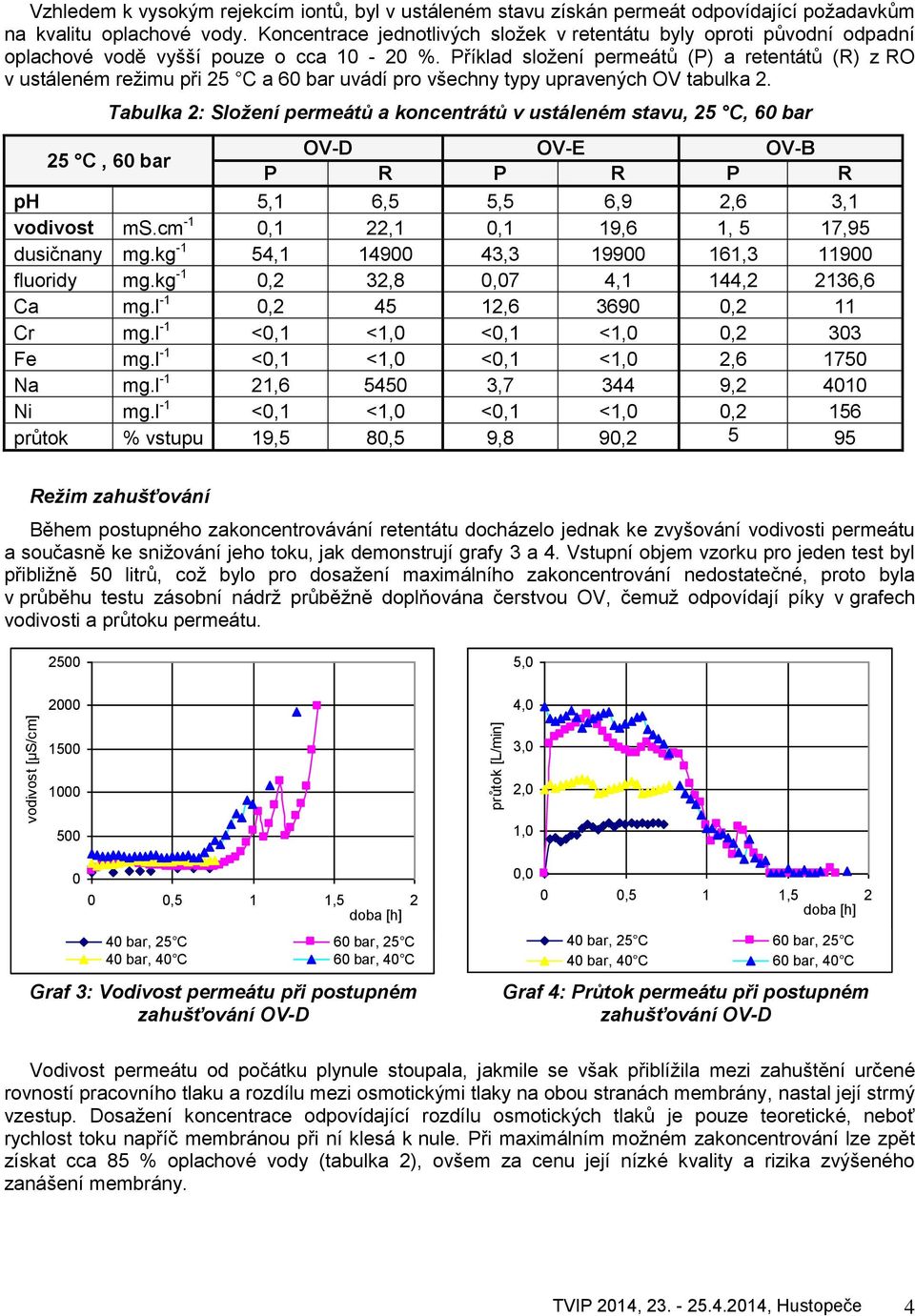 Příklad složení permeátů (P) a retentátů (R) z RO v ustáleném režimu při 25 C a 60 bar uvádí pro všechny typy upravených OV tabulka 2.