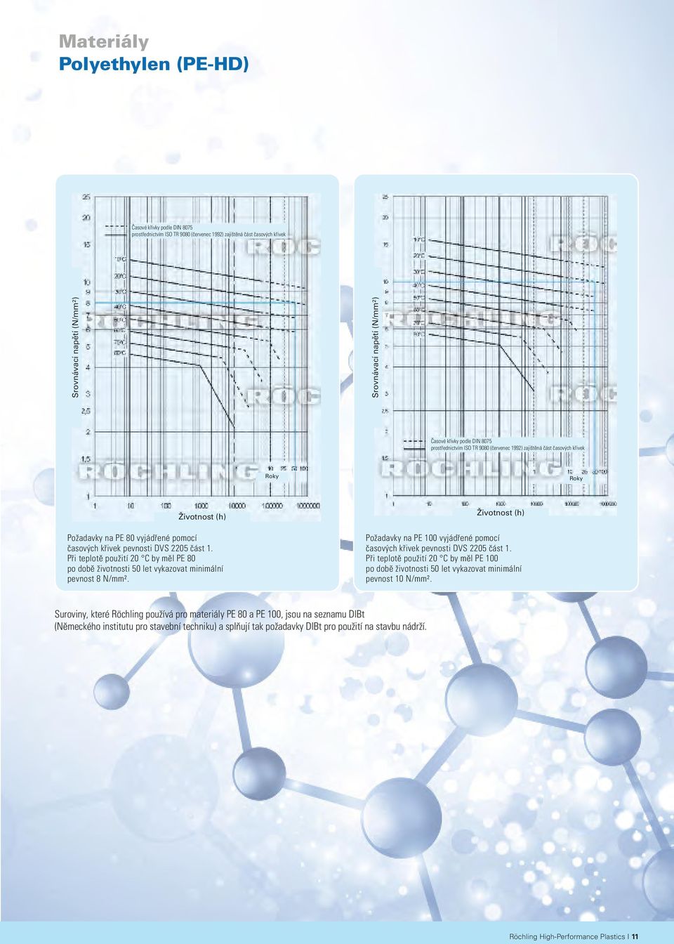Při teplotě použití 20 C by měl PE 80 po době životnosti 50 let vykazovat minimální pevnost 8 N/mm². Životnost (h) Požadavky na PE 100 vyjádřené pomocí časových křivek pevnosti DVS 2205 část 1.