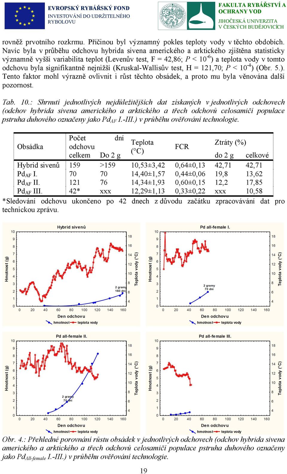 signifikantně nejnižší (Kruskal-Wallisův test, H = 121,70; P < 10-