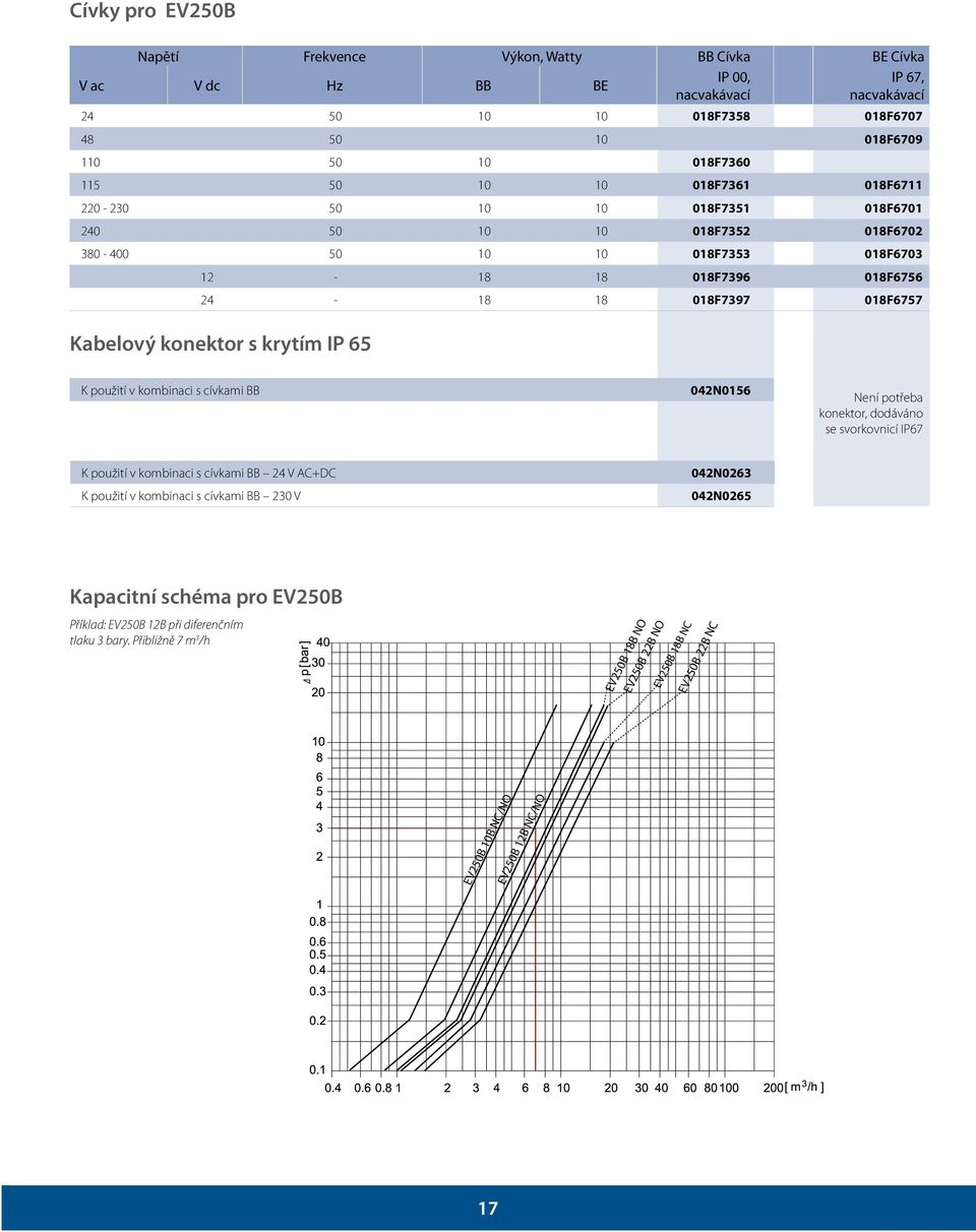 krytím IP 65 K použití v kombinaci s cívkami BB 042N0156 Není potřeba konektor, dodáváno se svorkovnicí IP67 K použití v kombinaci s cívkami BB 24 V AC+DC K použití v kombinaci s cívkami BB 230 V