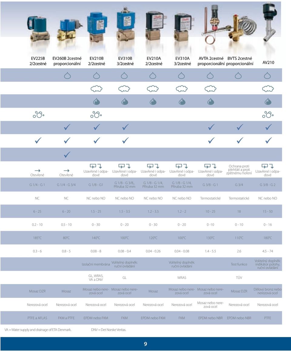 G 1 G 1/4 - G 3/4 G 1/8 - G1 G 1/8 - G 3/8,, Příruba 32 mm G 1/8 - G 1/4, Příruba 32 mm G 1/8 - G 1/4, Příruba 32 mm G 3/8 - G 1 G 3/4 G 3/8 - G 2 NC NC NC nebo NO NC nebo NO NC nebo NO NC nebo NO