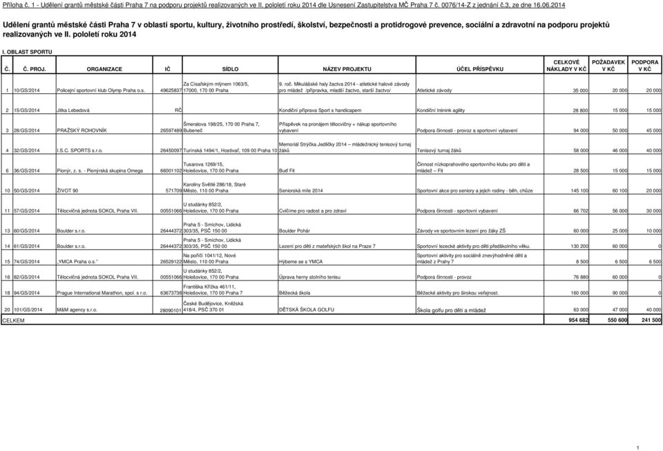 pololetí roku 2014 I. OBLAST SPORTU NÁKLADY PODPORA Za Císařským mlýnem 1063/5, 1 10/GS/2014 Policejní sportovní klub Olymp Praha o.s. 49625837 17000, 170 00 Praha 9. roč.