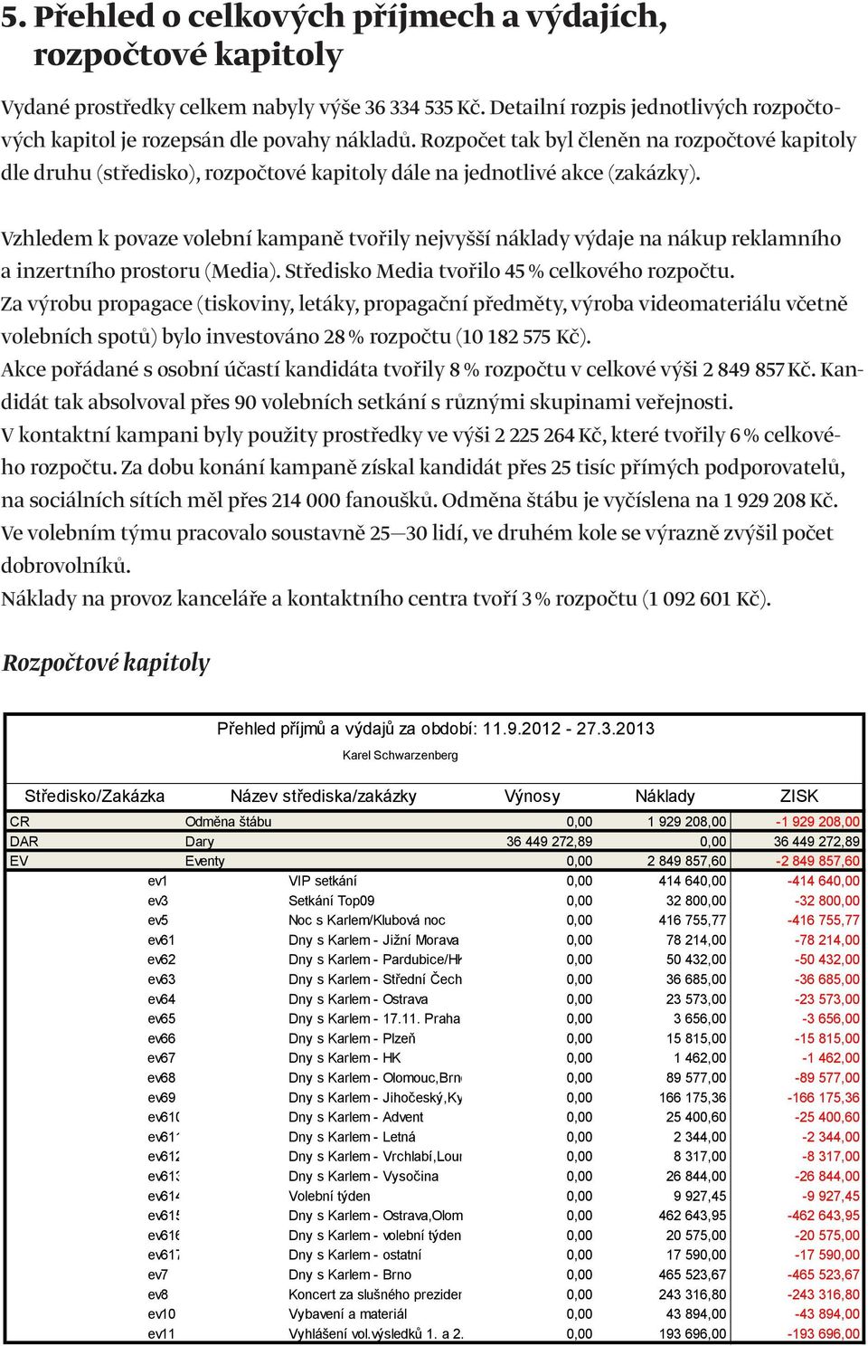 Vzhledem k povaze volební kampaně tvořily nejvyšší náklady výdaje na nákup reklamního a inzertního prostoru (Media). Středisko Media tvořilo 45 % celkového rozpočtu.