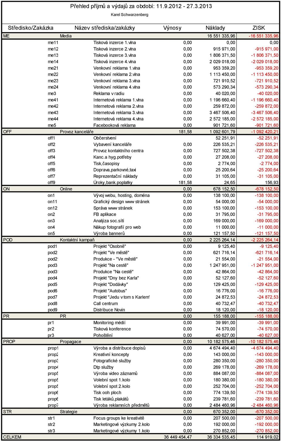 523,67-465 523,67 ev8 Karel Schwarzenberg Koncert za slušného preziden 0,00 243 316,80-243 316,80 ev10 Vybavení a materiál 0,00 43 894,00-43 894,00 ev11 Výnosy 0,00 Náklady 193 696,00 ZISK -193