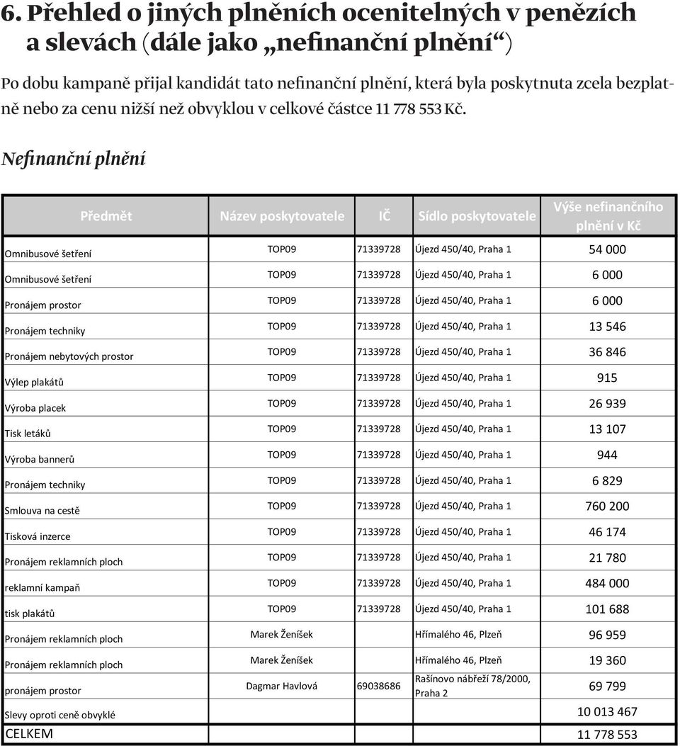 Nefinanční plnění Pronájem prostor Pronájem techniky Pronájem nebytových prostor Výroba placek Pronájem techniky Tisková inzerce pronájem prostor TOP09 71339728 Újezd 450/40, Praha 1 54 000 TOP09