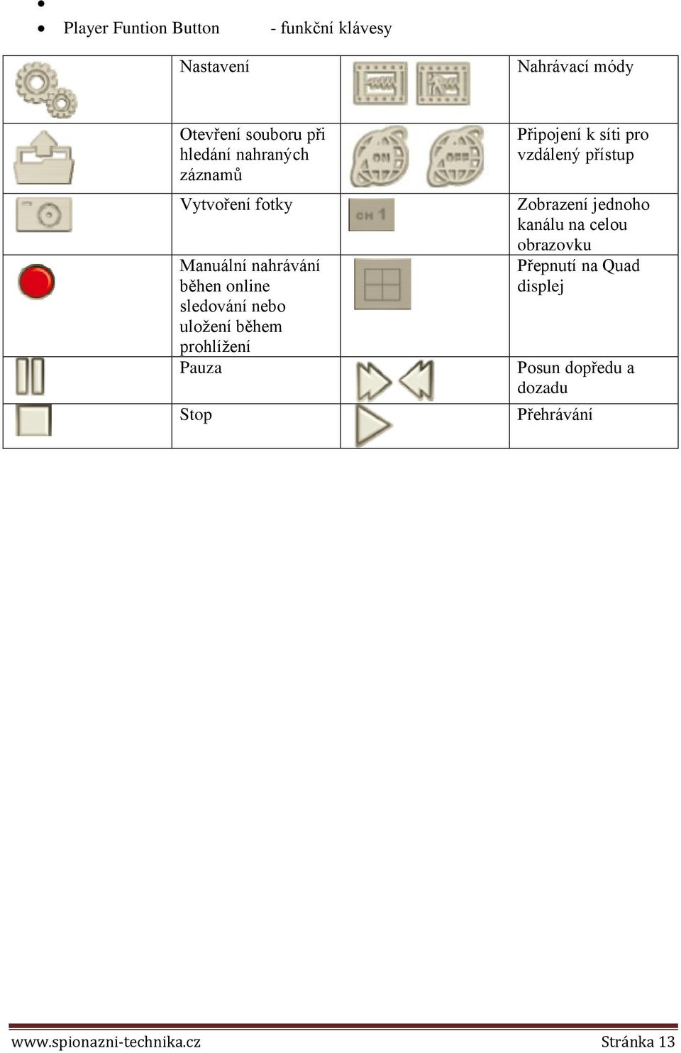 prohlížení Pauza Stop Připojení k síti pro vzdálený přístup Zobrazení jednoho kanálu na celou