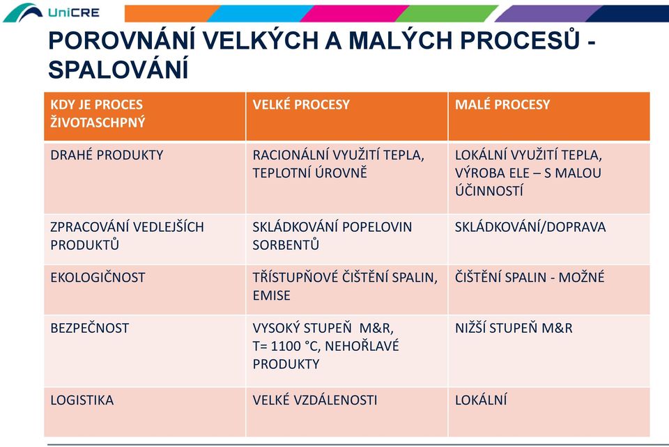 SORBENTŮ TŘÍSTUPŇOVÉ ČIŠTĚNÍ SPALIN, EMISE VYSOKÝ STUPEŇ M&R, T= 1100 C, NEHOŘLAVÉ PRODUKTY MALÉ PROCESY LOKÁLNÍ