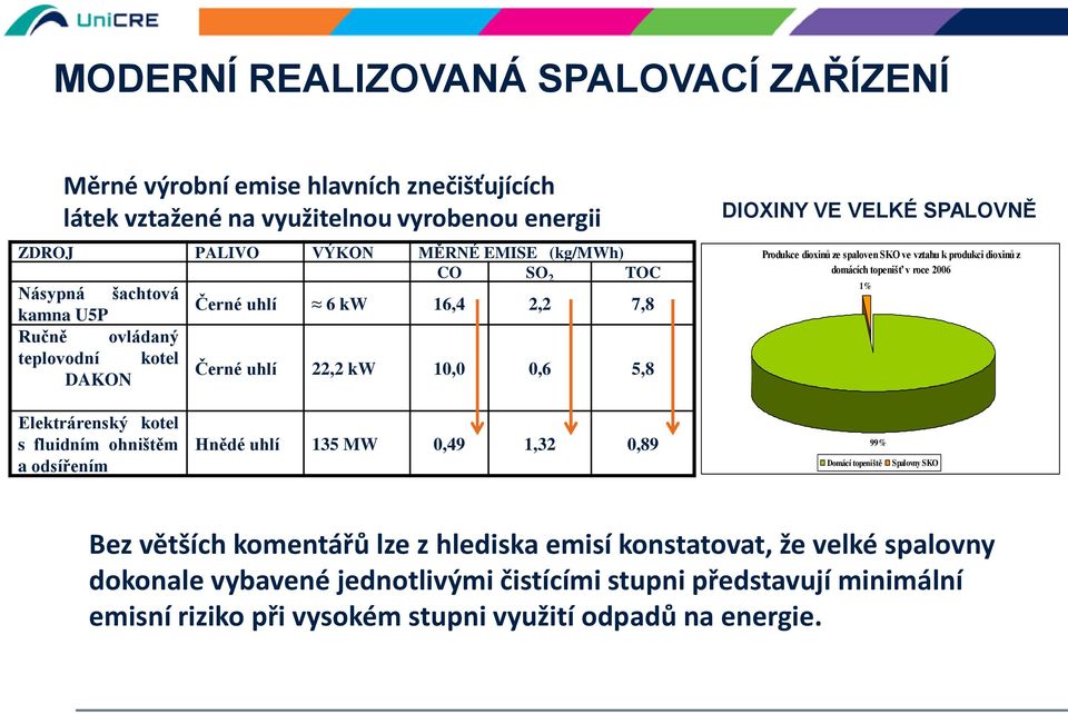 vztahu k produkci dioxinů z domácích topenišť v roce 2006 1% Elektrárenský kotel s fluidním ohništěm a odsířením Hnědé uhlí 135 MW 0,49 1,32 0,89 99% Domácí topeniště Spalovny SKO Bez