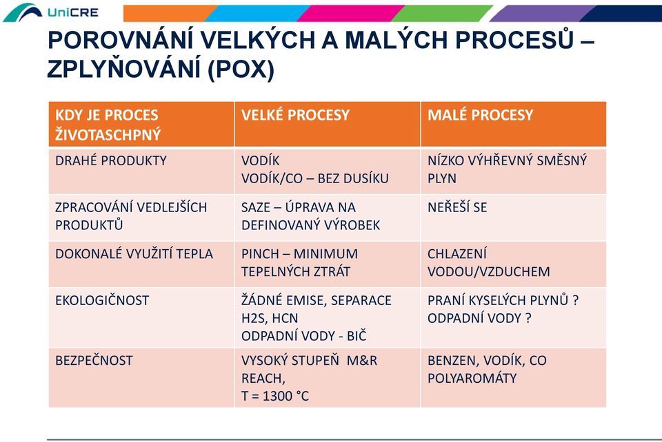 PINCH MINIMUM TEPELNÝCH ZTRÁT ŽÁDNÉ EMISE, SEPARACE H2S, HCN ODPADNÍ VODY - BIČ VYSOKÝ STUPEŇ M&R REACH, T = 1300 C MALÉ