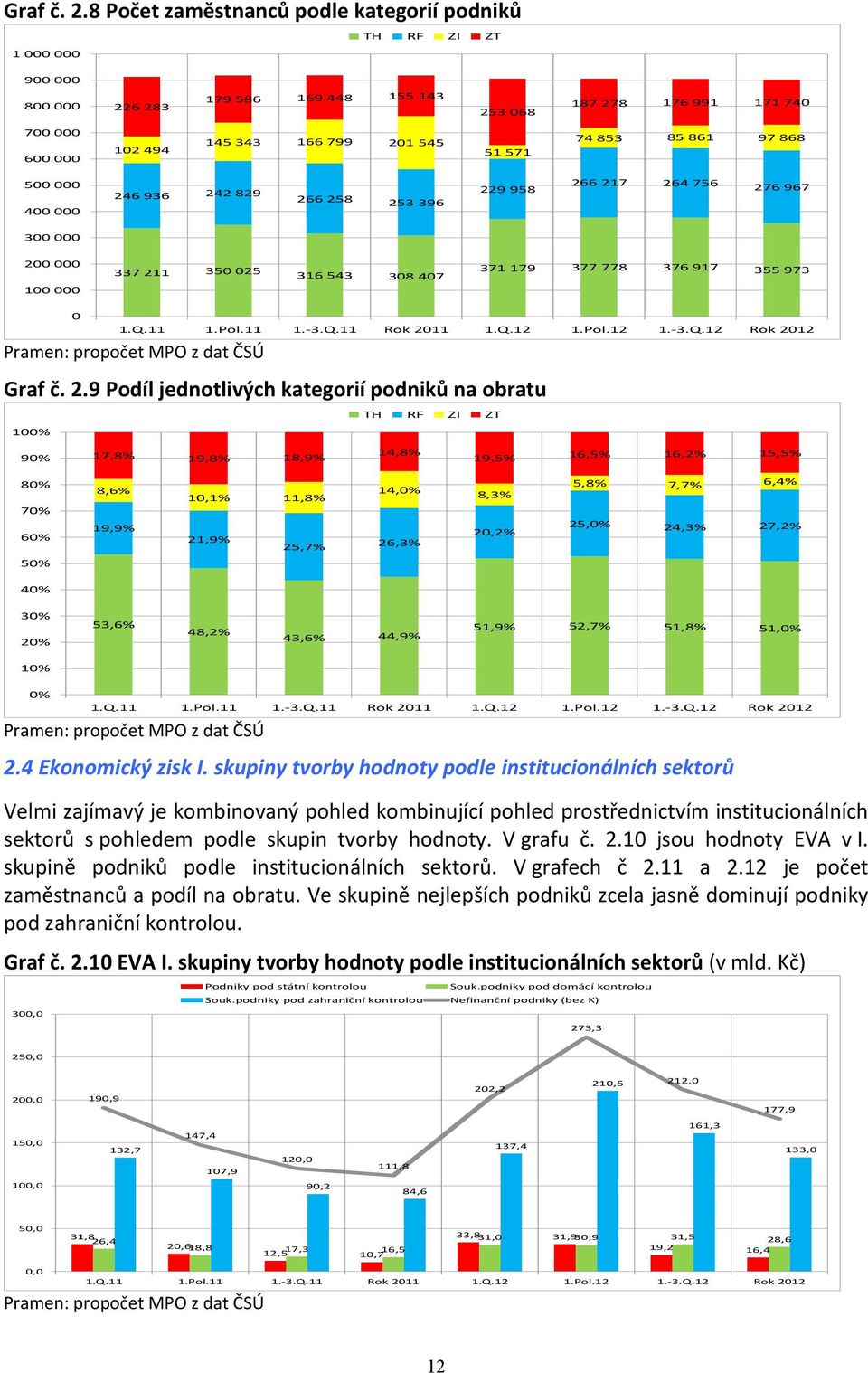 355 973 253 68 145 343 166 799 21 545 266 258 253 396 51 571 229 958 246 936 242 829 337 211 35 25 316 543 38 47 4 3 2 1 9 Podíl jednotlivých kategorií podniků na obratu TH RF ZI ZT 1% 9% 8% 17,8%