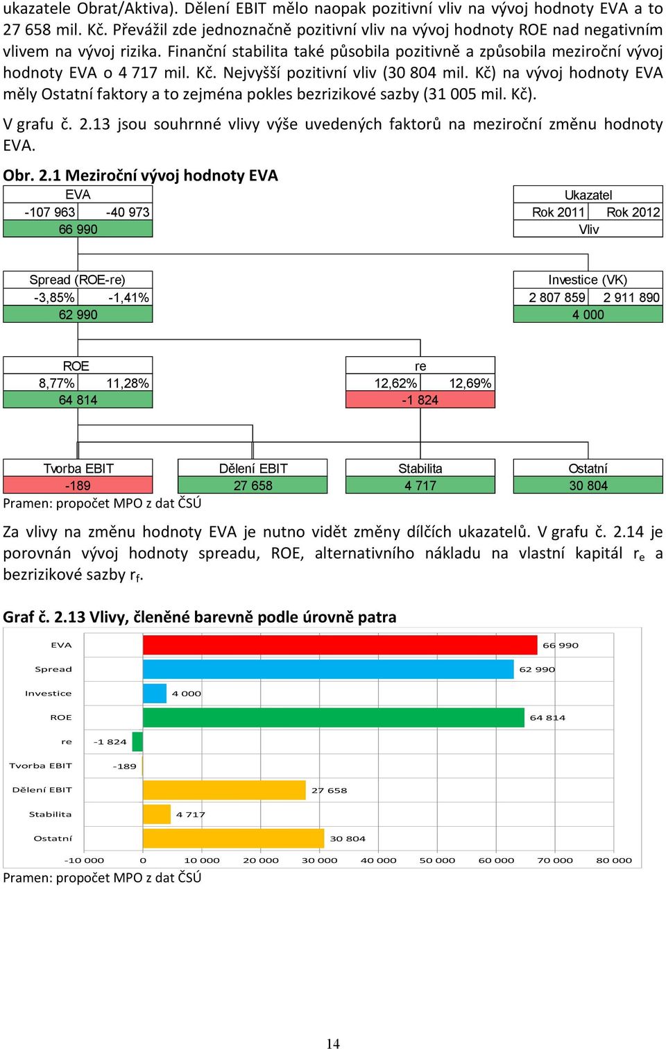 Nejvyšší pozitivní vliv (3 84 mil. Kč) na vývoj hodnoty EVA měly Ostatní faktory a to zejména pokles bezrizikové sazby (31 5 mil. Kč). V grafu č. 2.