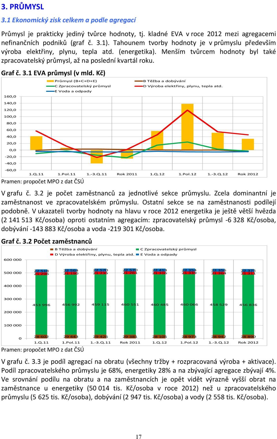 1 EVA průmysl (v mld. Kč) Průmysl (B+C+D+E) B Těžba a dobývání C Zpracovatelský průmysl D Výroba elektřiny, plynu, tepla atd. E Voda a odpady 16, 14, 12, 1, 8, 6, 4, 2,, -2, -4, -6, V grafu č. 3.