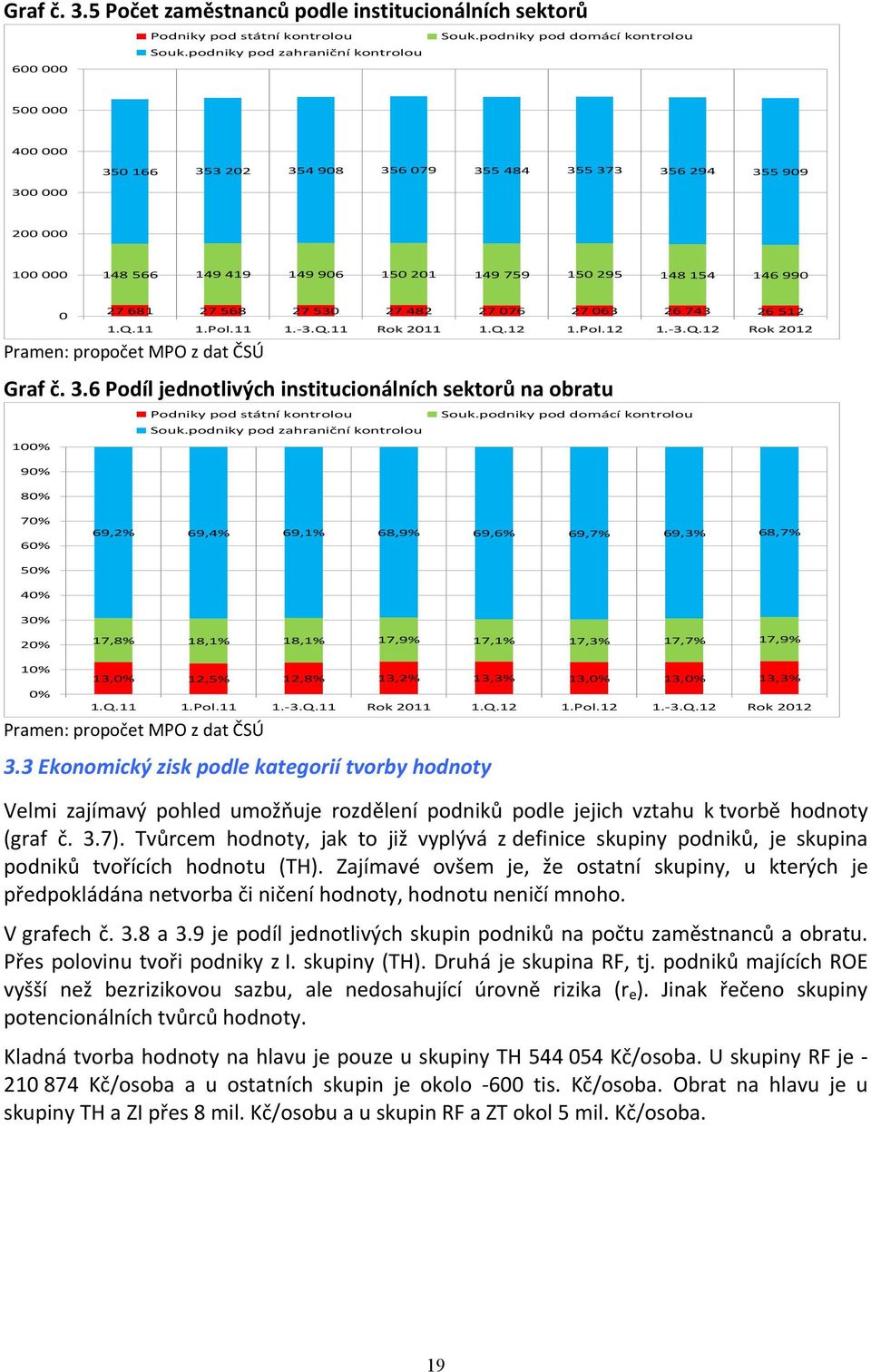 53 27 482 27 76 27 63 26 743 26 512 6 Podíl jednotlivých institucionálních sektorů na obratu 1% 9% 8% 7% 69,2% 69,4% 69,1% 68,9% 69,6% 69,7% 69,3% 68,7% 17,8% 18,1% 18,1% 17,9% 17,1% 17,3% 17,7%