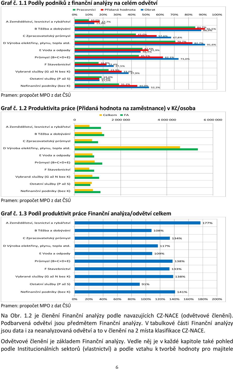 dobývání 43,% C Zpracovatelský průmysl 57,6% 67,8% 7,7% D Výroba elektřiny, plynu, tepla atd.