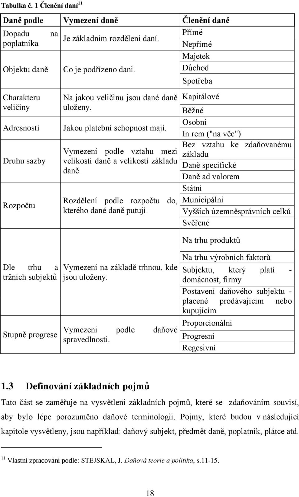 Vymezení podle vztahu mezi velikostí daně a velikostí základu daně. Rozdělení podle rozpočtu do, kterého dané daně putují.