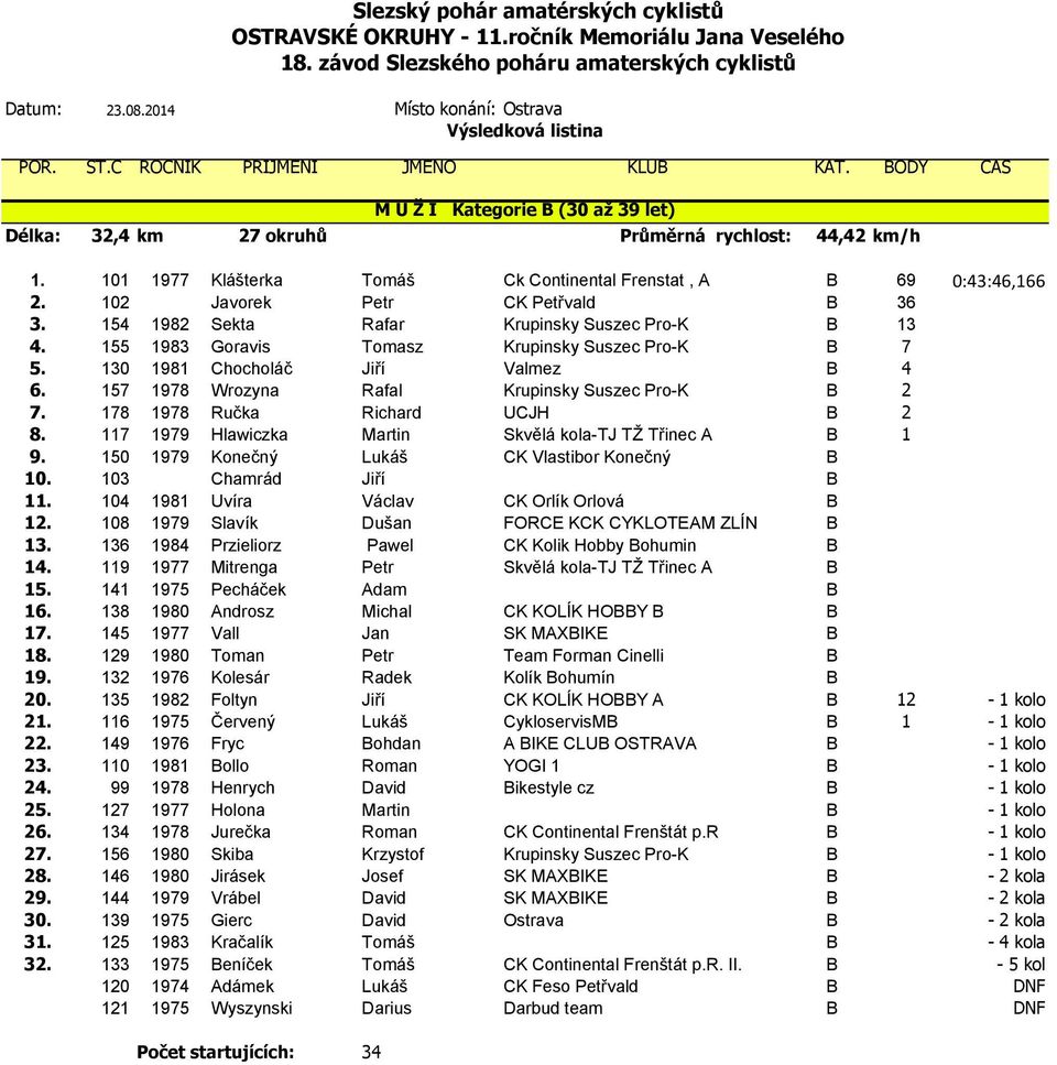 157 1978 Wrozyna Rafal Krupinsky Suszec Pro-K B 2 7. 178 1978 Ručka Richard UCJH B 2 8. 117 1979 Hlawiczka Martin Skvělá kola-tj TŽ Třinec A B 1 9. 150 1979 Konečný Lukáš CK Vlastibor Konečný B 10.